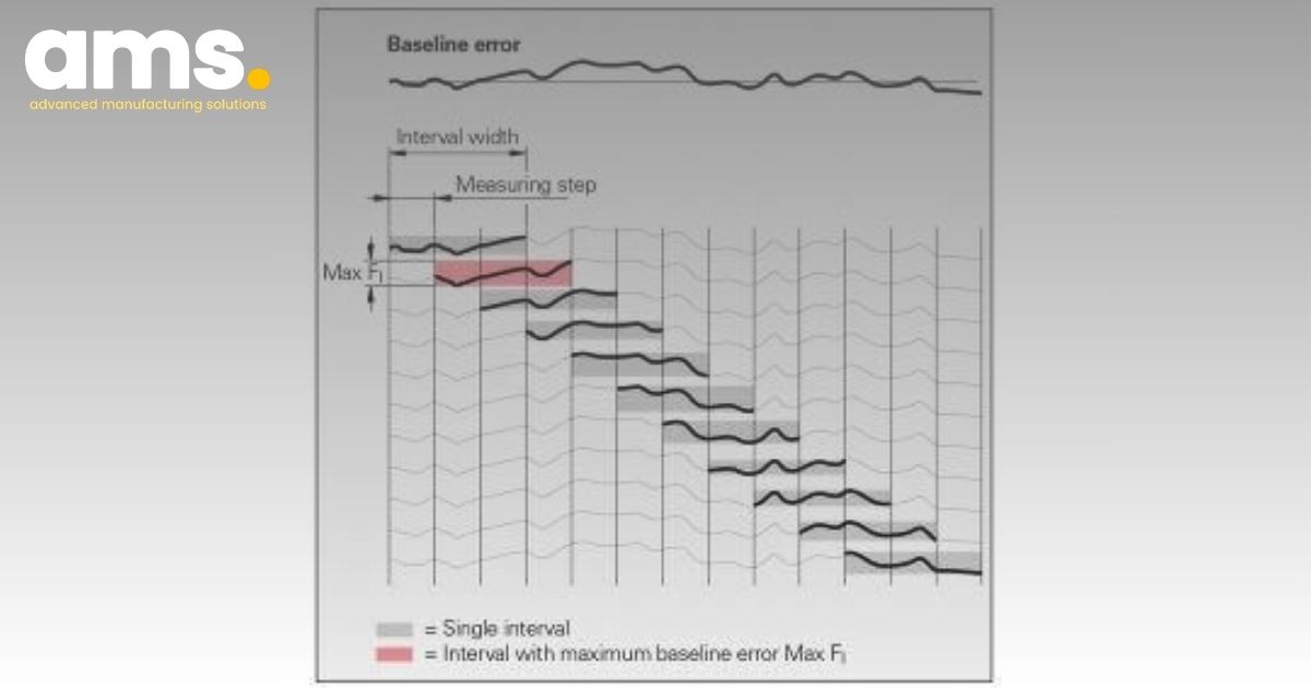 Ascertainment of accuracy over one interval