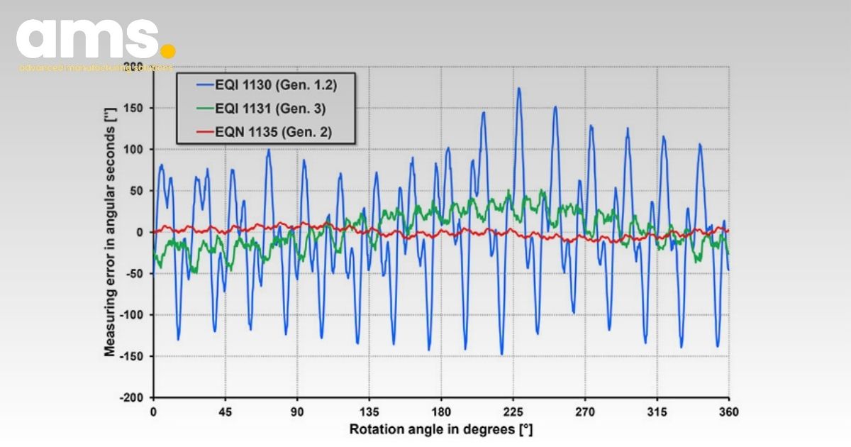 Typical accuracy readings of inductive and optically scanned rotary encoders for one revolution