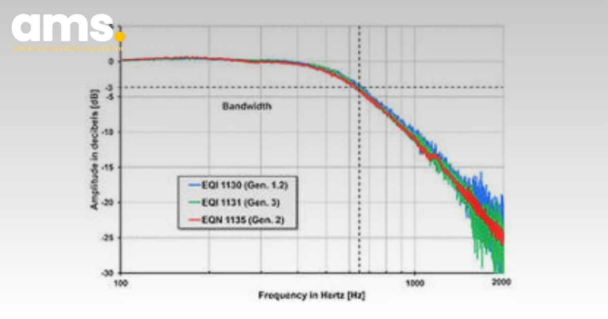 Frequency response of inductive and optically scanned rotary encoders in the closed speed control loop