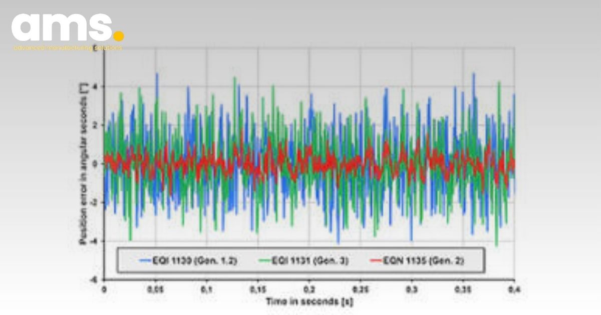 Position noise in position control mode with inductive and optically scanned rotary encoders