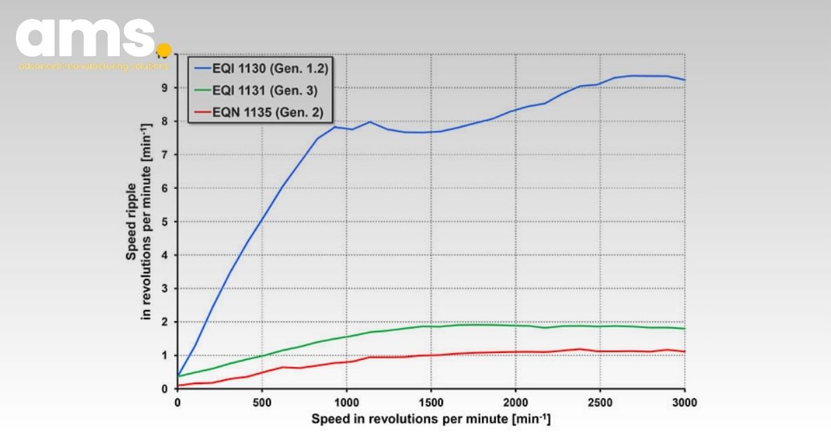 Speed stability of motors with inductive and optically scanned rotary encoders